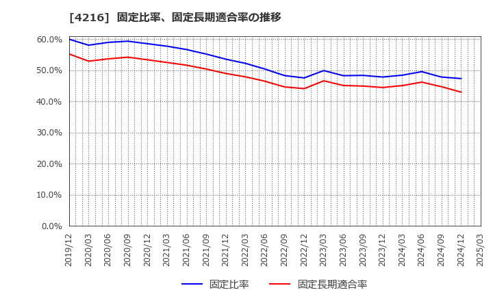 4216 旭有機材(株): 固定比率、固定長期適合率の推移