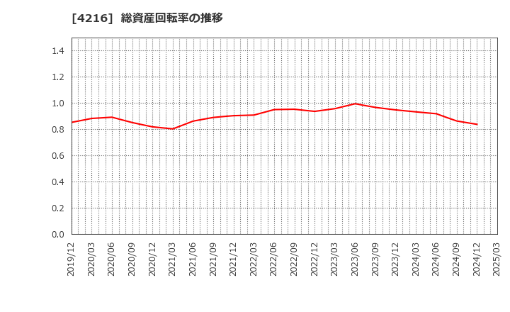 4216 旭有機材(株): 総資産回転率の推移