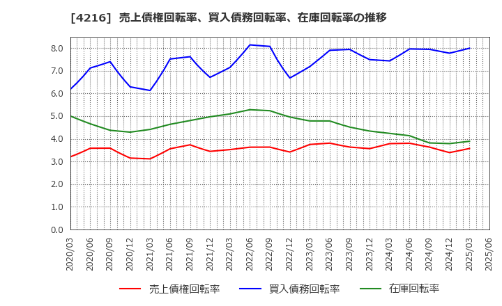4216 旭有機材(株): 売上債権回転率、買入債務回転率、在庫回転率の推移