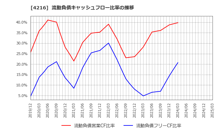 4216 旭有機材(株): 流動負債キャッシュフロー比率の推移