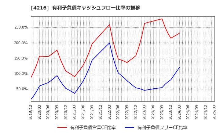 4216 旭有機材(株): 有利子負債キャッシュフロー比率の推移