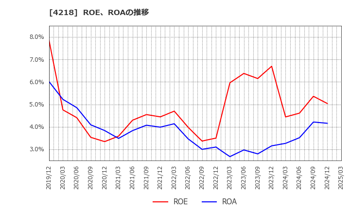 4218 ニチバン(株): ROE、ROAの推移