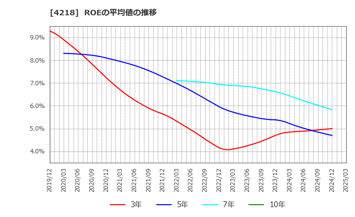 4218 ニチバン(株): ROEの平均値の推移