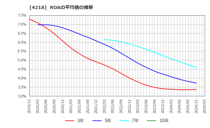 4218 ニチバン(株): ROAの平均値の推移