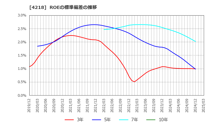 4218 ニチバン(株): ROEの標準偏差の推移
