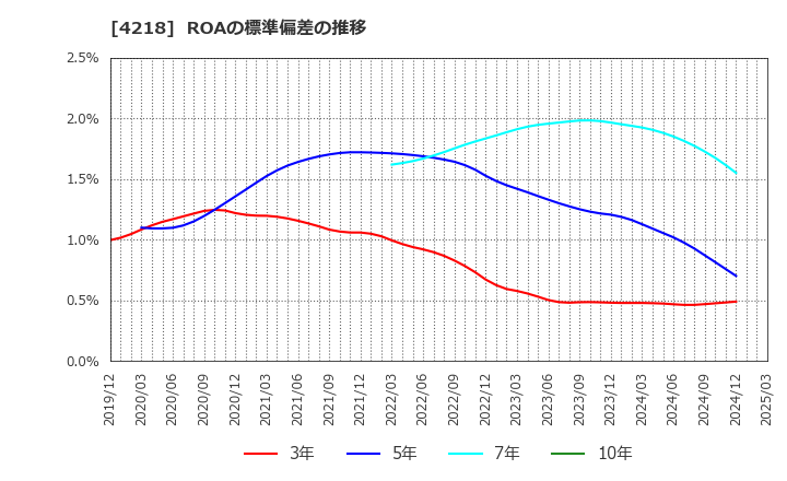 4218 ニチバン(株): ROAの標準偏差の推移