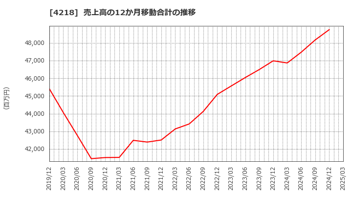 4218 ニチバン(株): 売上高の12か月移動合計の推移
