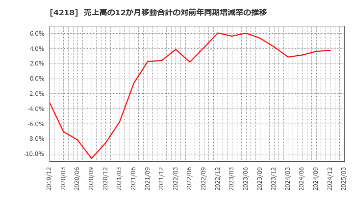 4218 ニチバン(株): 売上高の12か月移動合計の対前年同期増減率の推移
