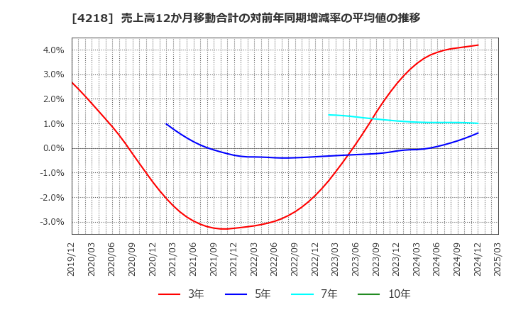 4218 ニチバン(株): 売上高12か月移動合計の対前年同期増減率の平均値の推移