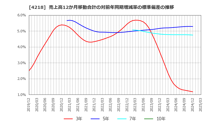 4218 ニチバン(株): 売上高12か月移動合計の対前年同期増減率の標準偏差の推移