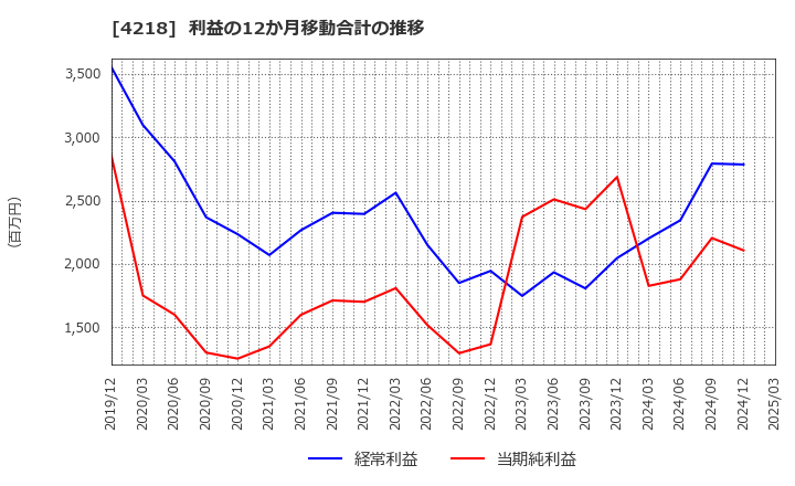 4218 ニチバン(株): 利益の12か月移動合計の推移