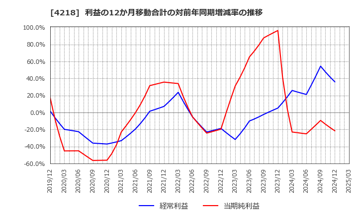 4218 ニチバン(株): 利益の12か月移動合計の対前年同期増減率の推移