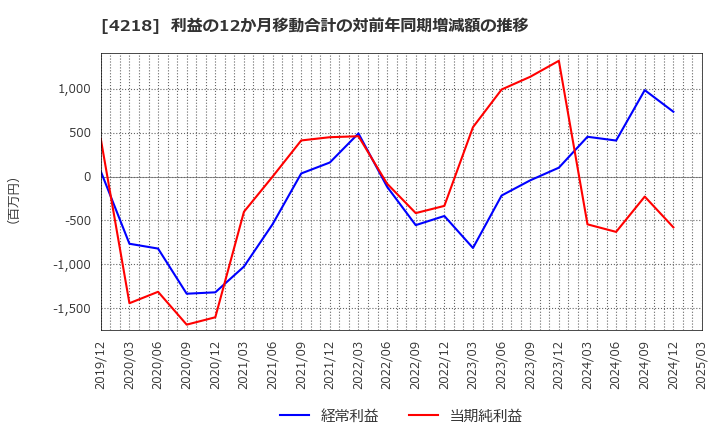 4218 ニチバン(株): 利益の12か月移動合計の対前年同期増減額の推移