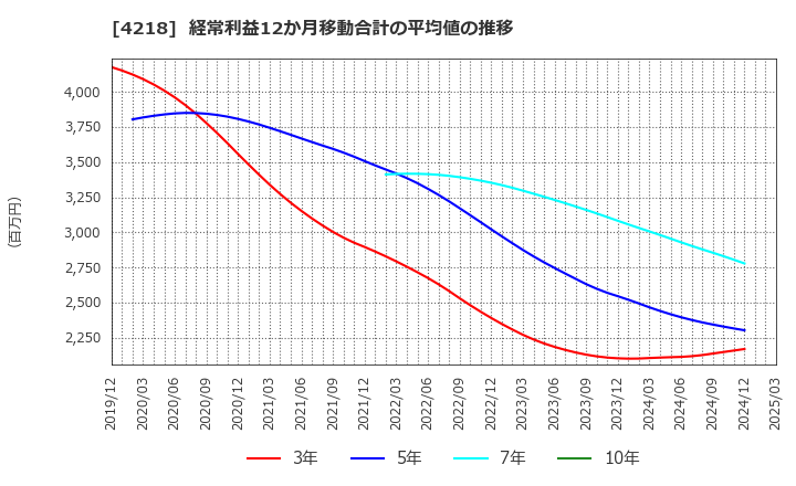 4218 ニチバン(株): 経常利益12か月移動合計の平均値の推移