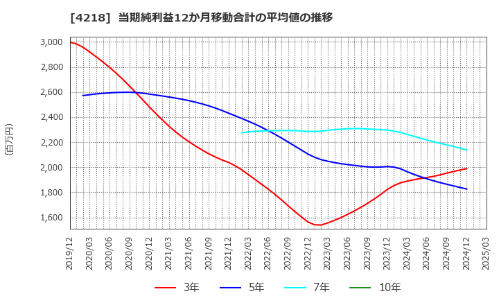 4218 ニチバン(株): 当期純利益12か月移動合計の平均値の推移