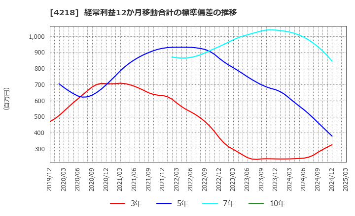 4218 ニチバン(株): 経常利益12か月移動合計の標準偏差の推移