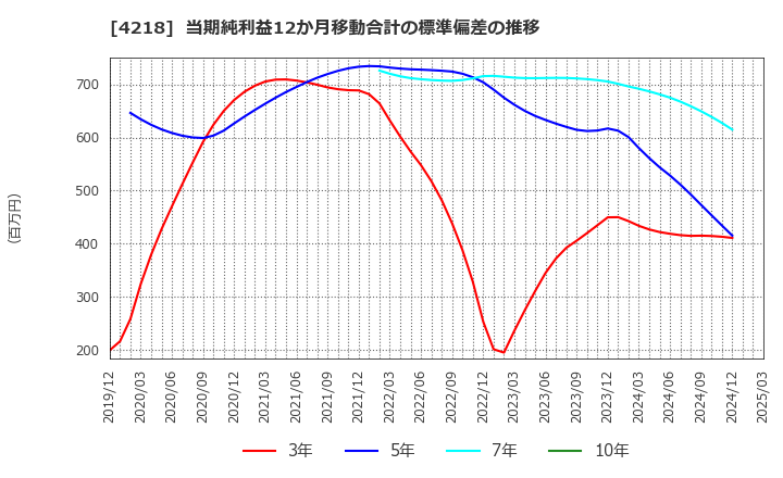 4218 ニチバン(株): 当期純利益12か月移動合計の標準偏差の推移