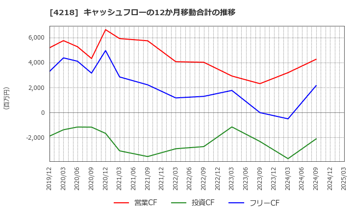 4218 ニチバン(株): キャッシュフローの12か月移動合計の推移