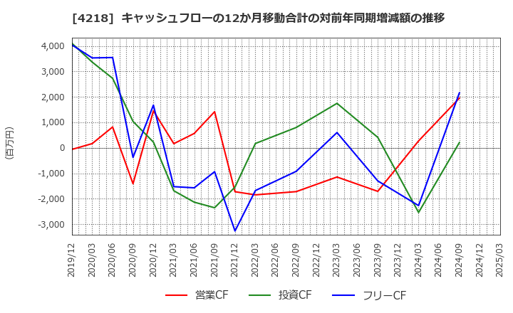 4218 ニチバン(株): キャッシュフローの12か月移動合計の対前年同期増減額の推移
