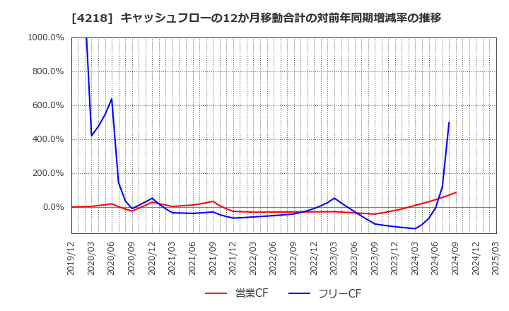 4218 ニチバン(株): キャッシュフローの12か月移動合計の対前年同期増減率の推移