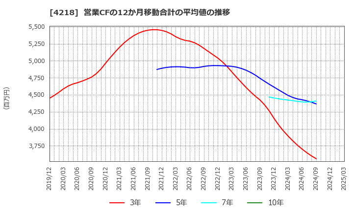 4218 ニチバン(株): 営業CFの12か月移動合計の平均値の推移