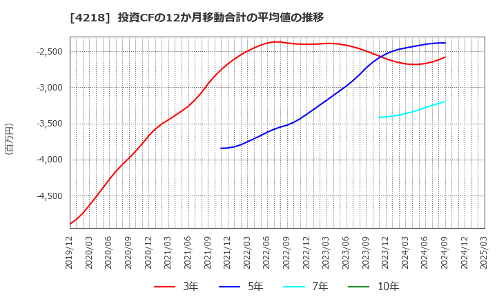 4218 ニチバン(株): 投資CFの12か月移動合計の平均値の推移