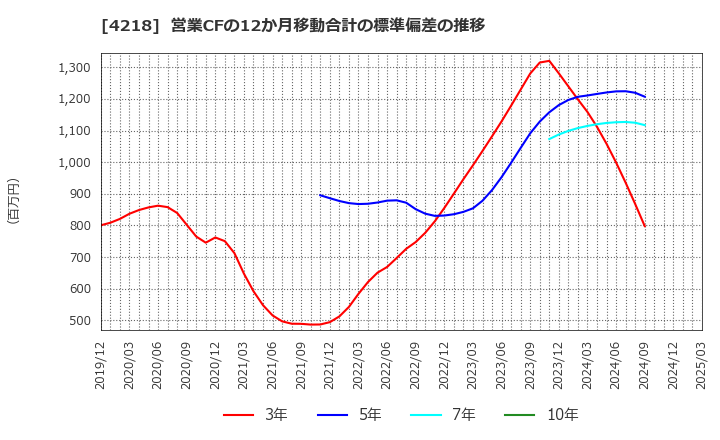4218 ニチバン(株): 営業CFの12か月移動合計の標準偏差の推移