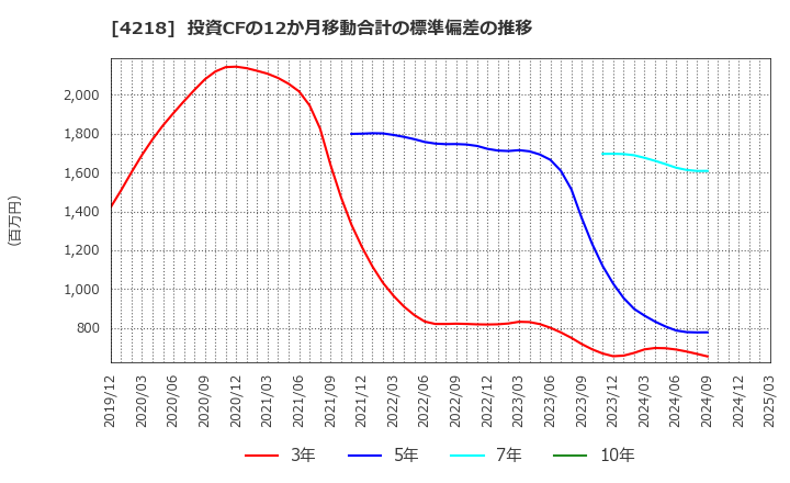 4218 ニチバン(株): 投資CFの12か月移動合計の標準偏差の推移
