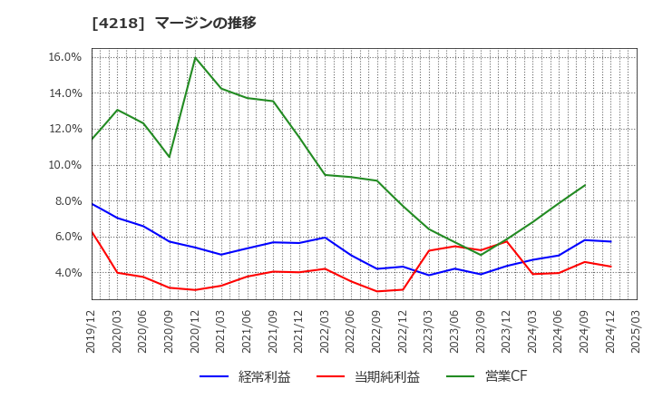 4218 ニチバン(株): マージンの推移
