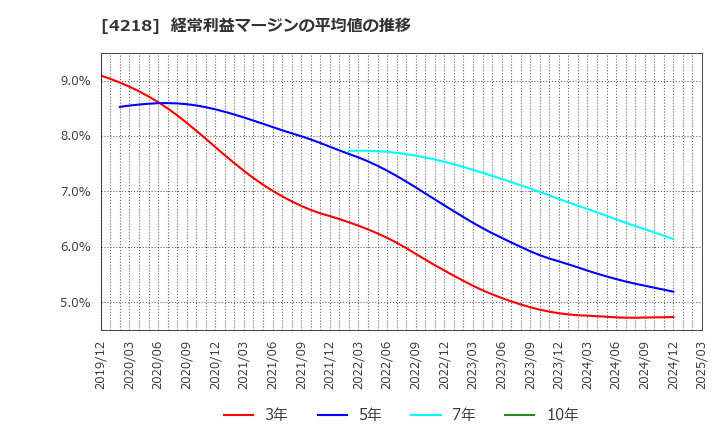 4218 ニチバン(株): 経常利益マージンの平均値の推移