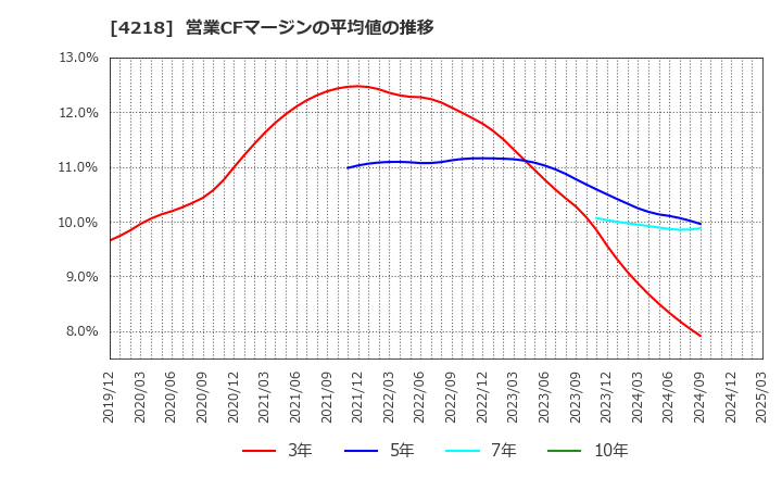 4218 ニチバン(株): 営業CFマージンの平均値の推移