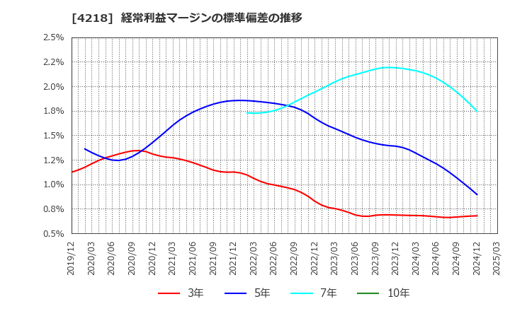 4218 ニチバン(株): 経常利益マージンの標準偏差の推移