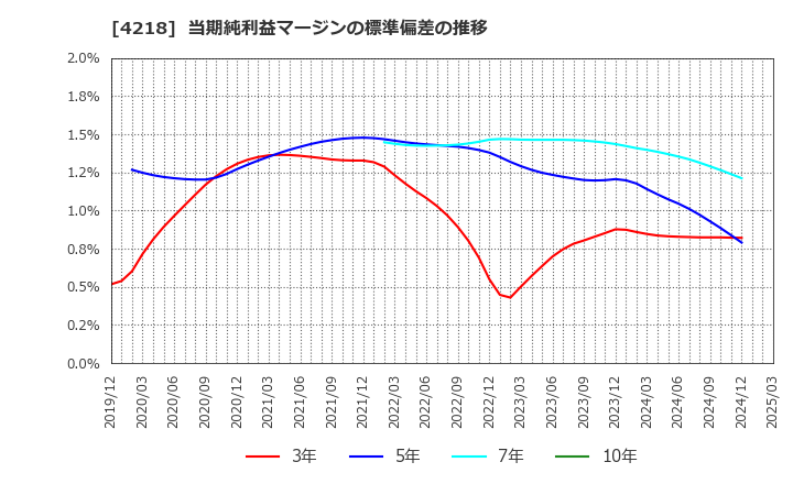 4218 ニチバン(株): 当期純利益マージンの標準偏差の推移