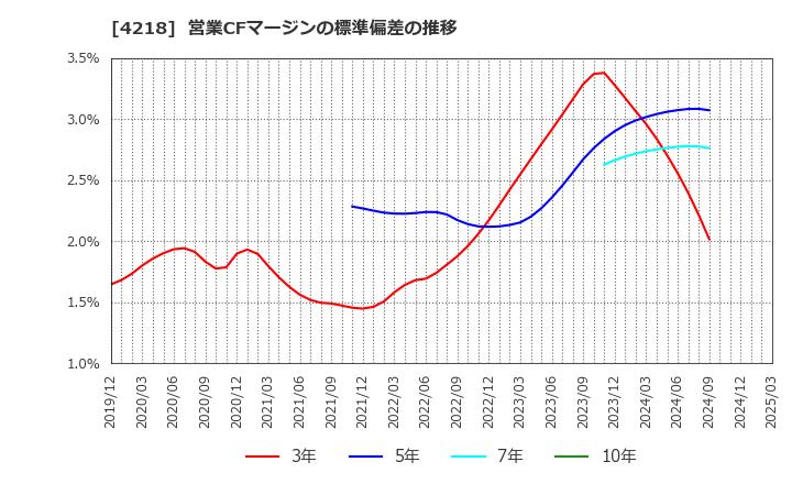 4218 ニチバン(株): 営業CFマージンの標準偏差の推移