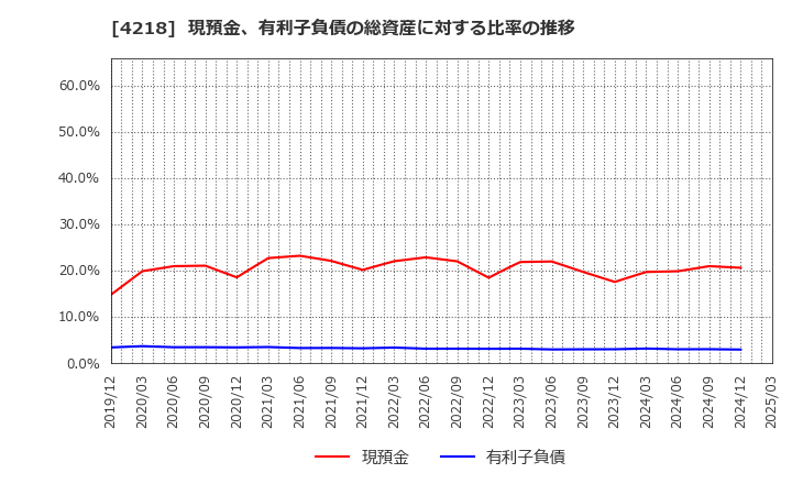 4218 ニチバン(株): 現預金、有利子負債の総資産に対する比率の推移