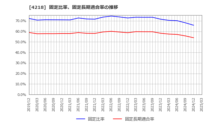 4218 ニチバン(株): 固定比率、固定長期適合率の推移