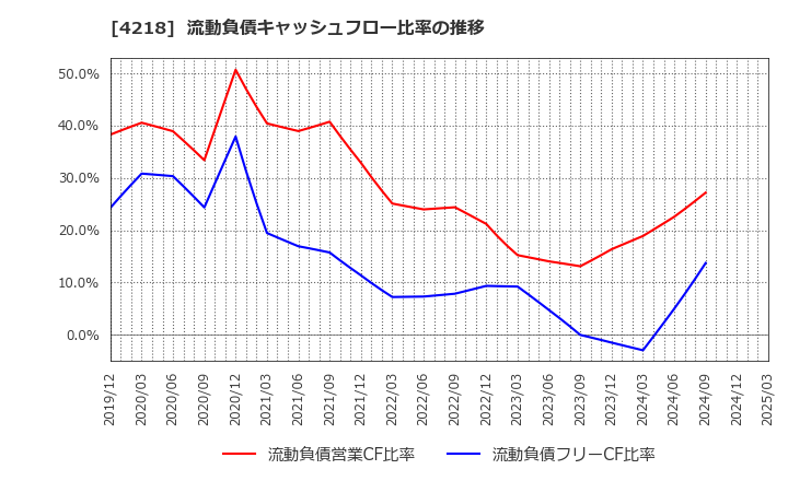 4218 ニチバン(株): 流動負債キャッシュフロー比率の推移