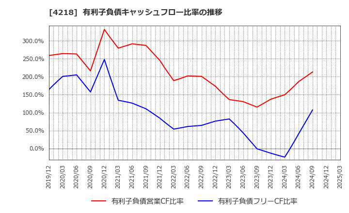 4218 ニチバン(株): 有利子負債キャッシュフロー比率の推移