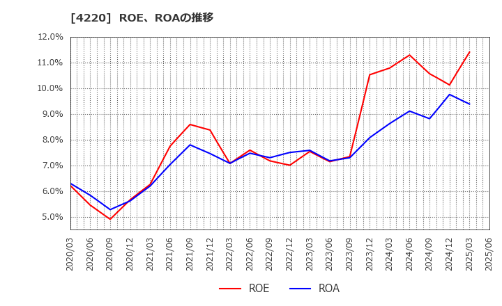 4220 リケンテクノス(株): ROE、ROAの推移