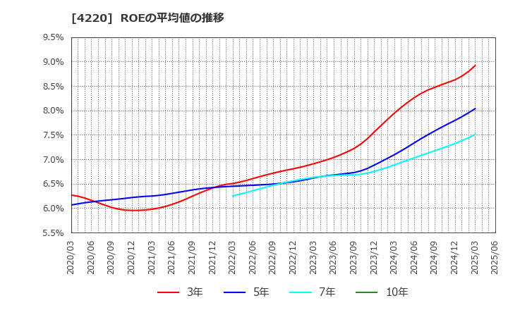 4220 リケンテクノス(株): ROEの平均値の推移