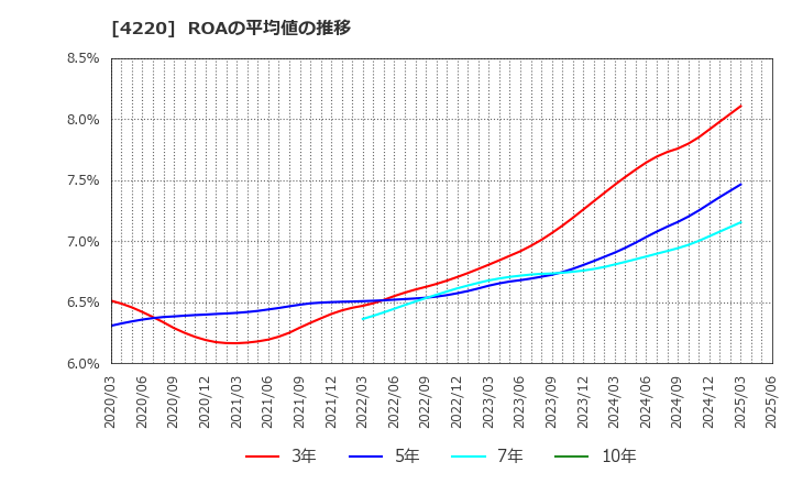 4220 リケンテクノス(株): ROAの平均値の推移