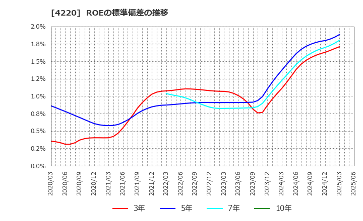 4220 リケンテクノス(株): ROEの標準偏差の推移