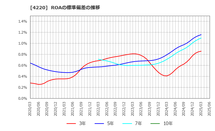 4220 リケンテクノス(株): ROAの標準偏差の推移
