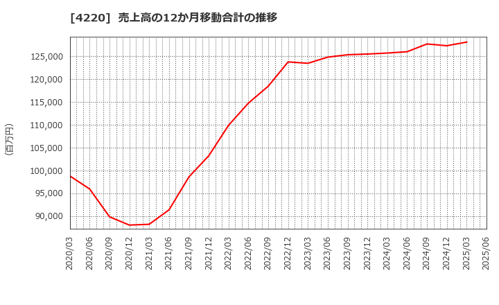 4220 リケンテクノス(株): 売上高の12か月移動合計の推移