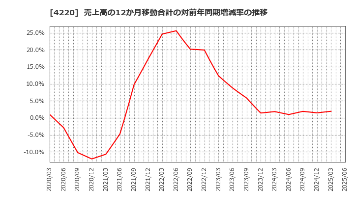 4220 リケンテクノス(株): 売上高の12か月移動合計の対前年同期増減率の推移