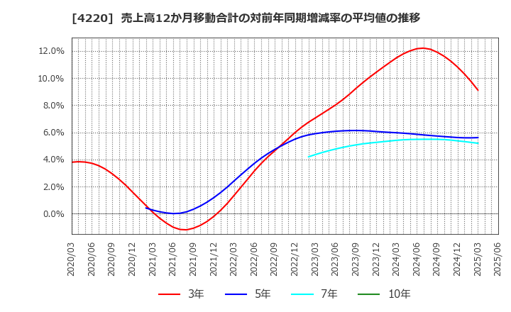 4220 リケンテクノス(株): 売上高12か月移動合計の対前年同期増減率の平均値の推移