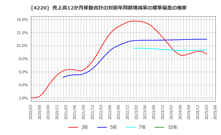 4220 リケンテクノス(株): 売上高12か月移動合計の対前年同期増減率の標準偏差の推移