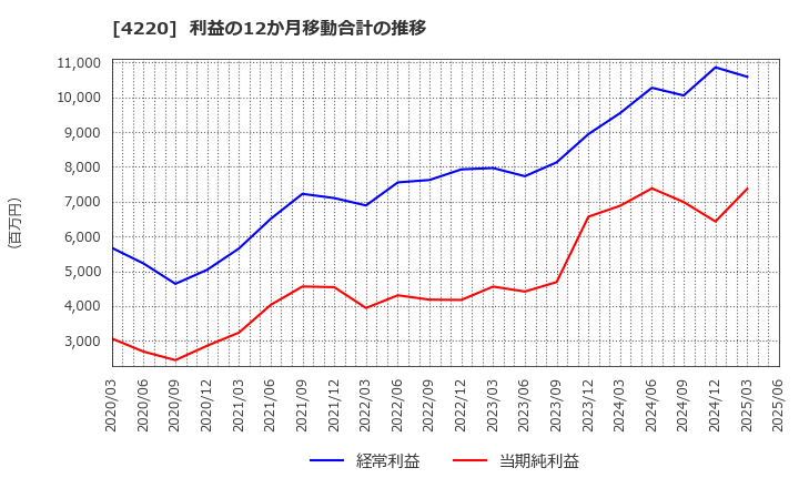 4220 リケンテクノス(株): 利益の12か月移動合計の推移