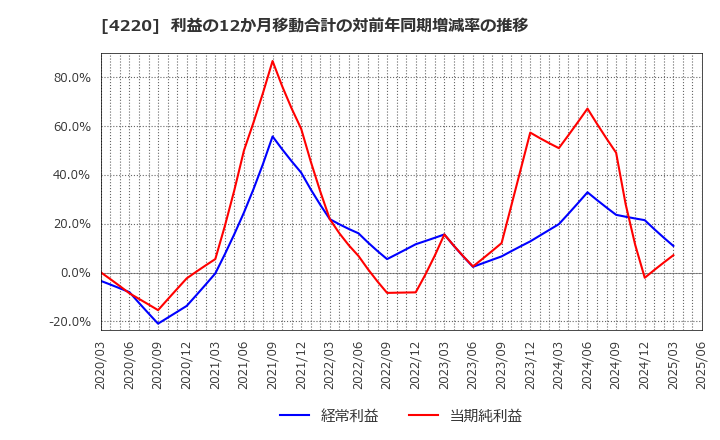 4220 リケンテクノス(株): 利益の12か月移動合計の対前年同期増減率の推移