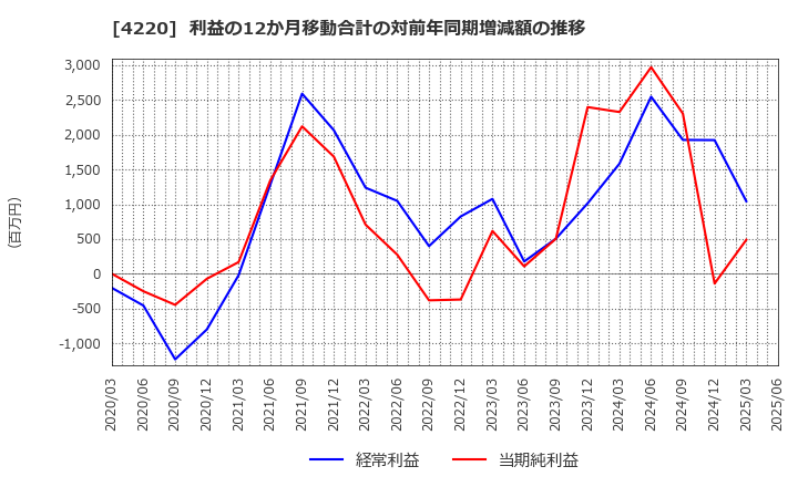 4220 リケンテクノス(株): 利益の12か月移動合計の対前年同期増減額の推移
